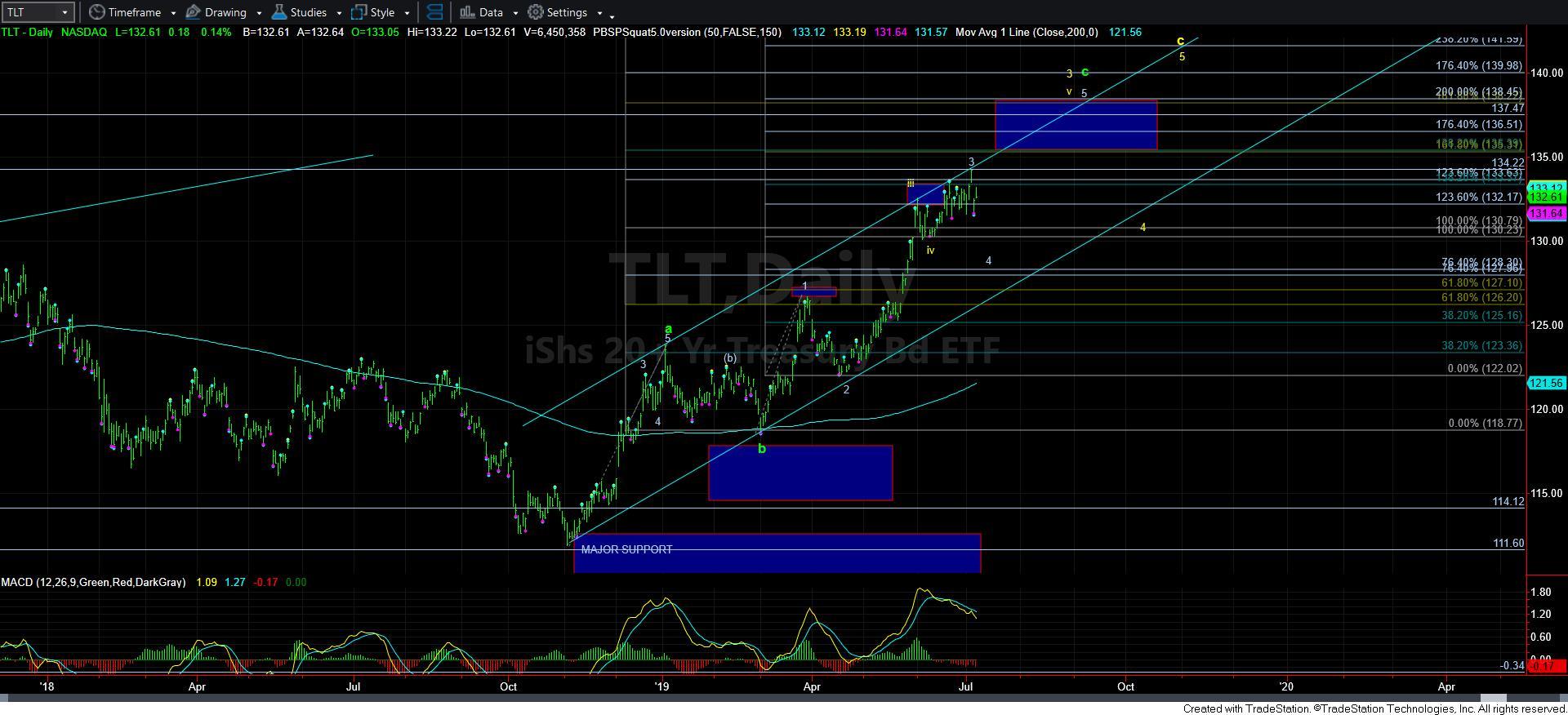 TLT Daily Chart NASDAQ