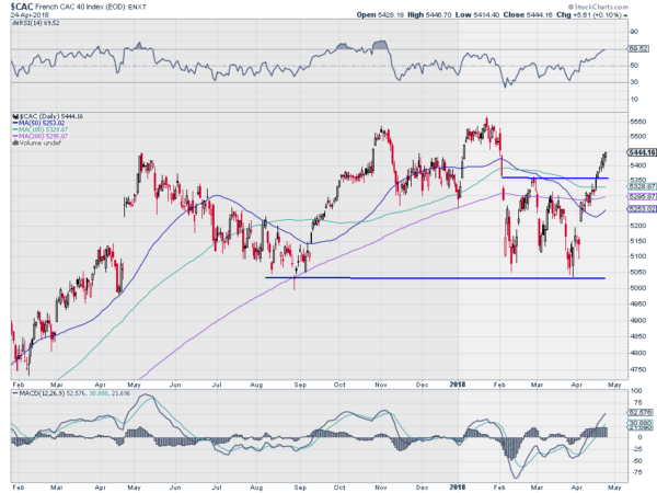 CAC Daily Chart