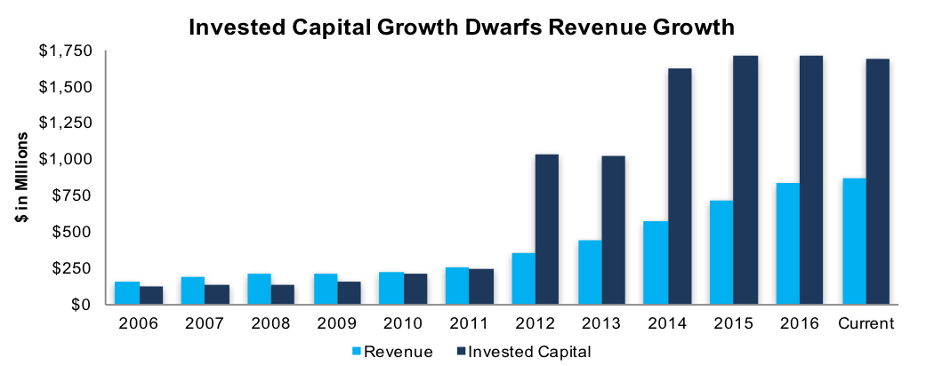 Invested Capital