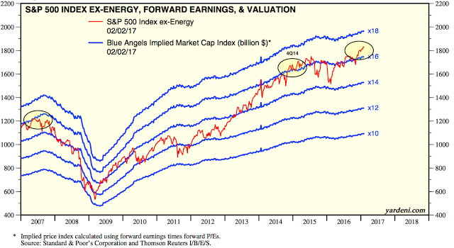 SPX ex-Energy, Forward Earnings and Valuation 2007-2017
