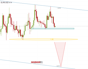 EUR/USD 4-Hour Chart