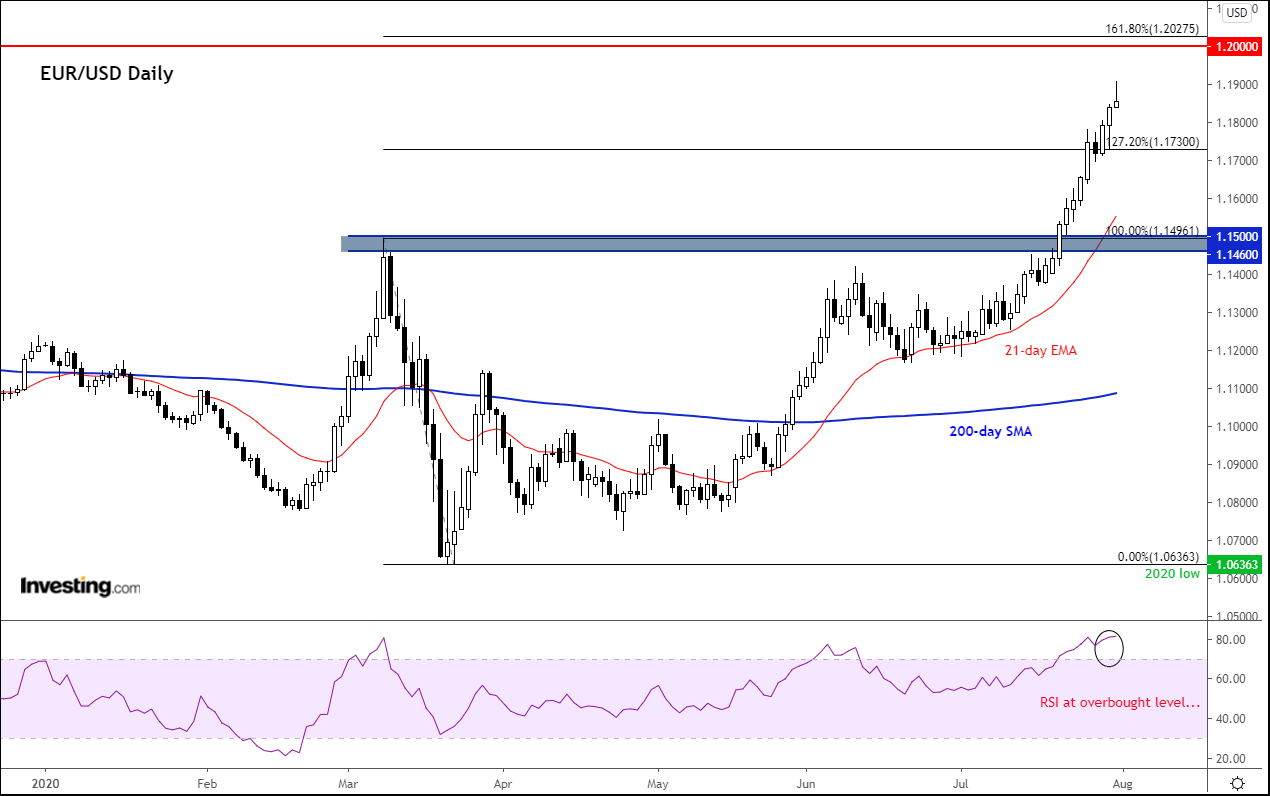 Kursentwicklung des EUR/USD im Tageschart