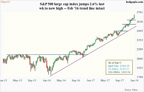 S&P 500, weekly