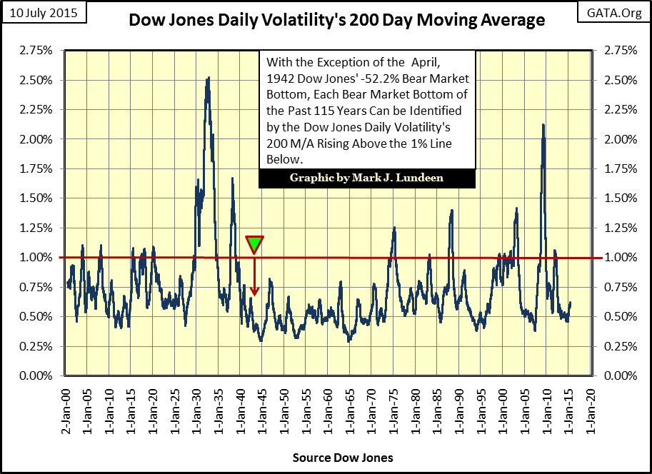 DJA Volatility's 200-DMA