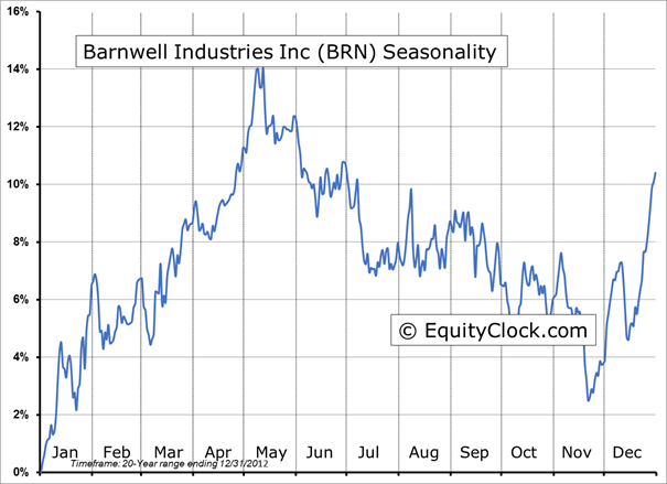 Barnwell Industries Inc Chart 
