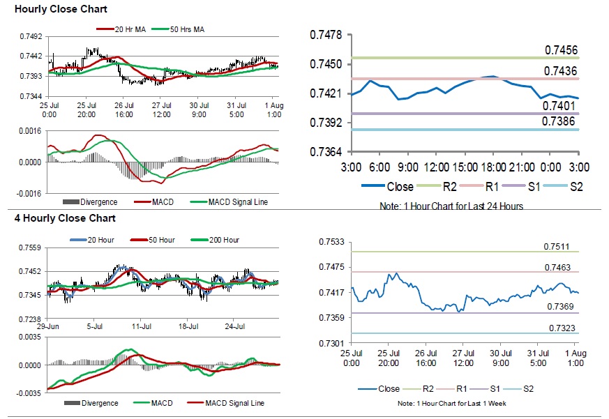 AUDUSD Movement