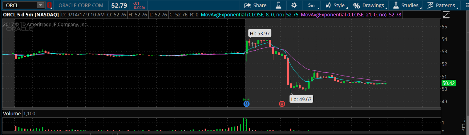 Oracle Charts