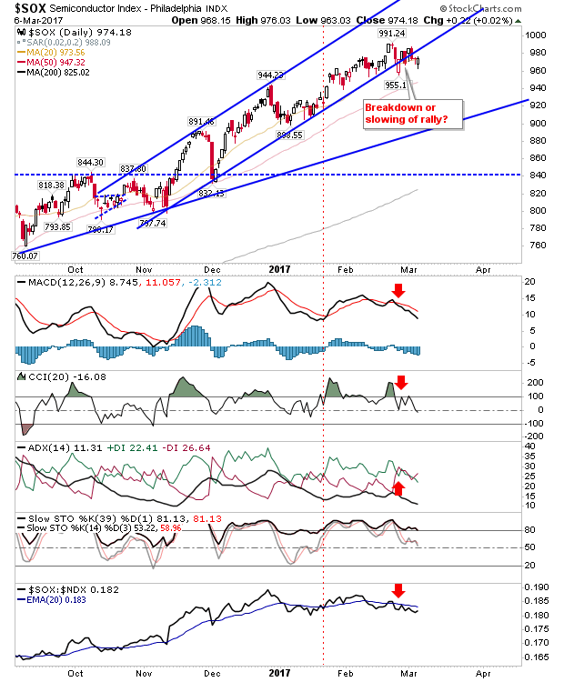 SOX Daily Chart