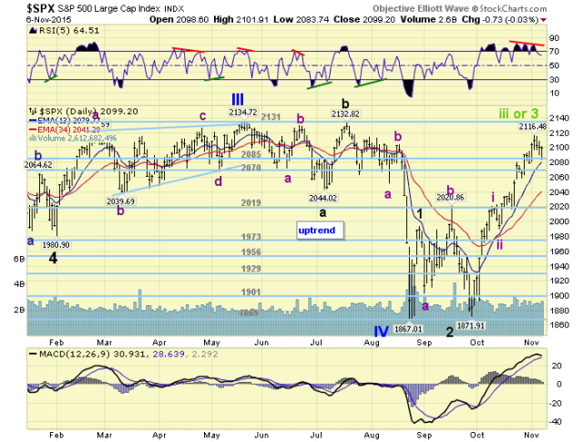 SPX Daily Chart