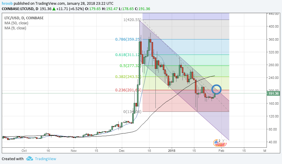 LTC/USD Daily chart