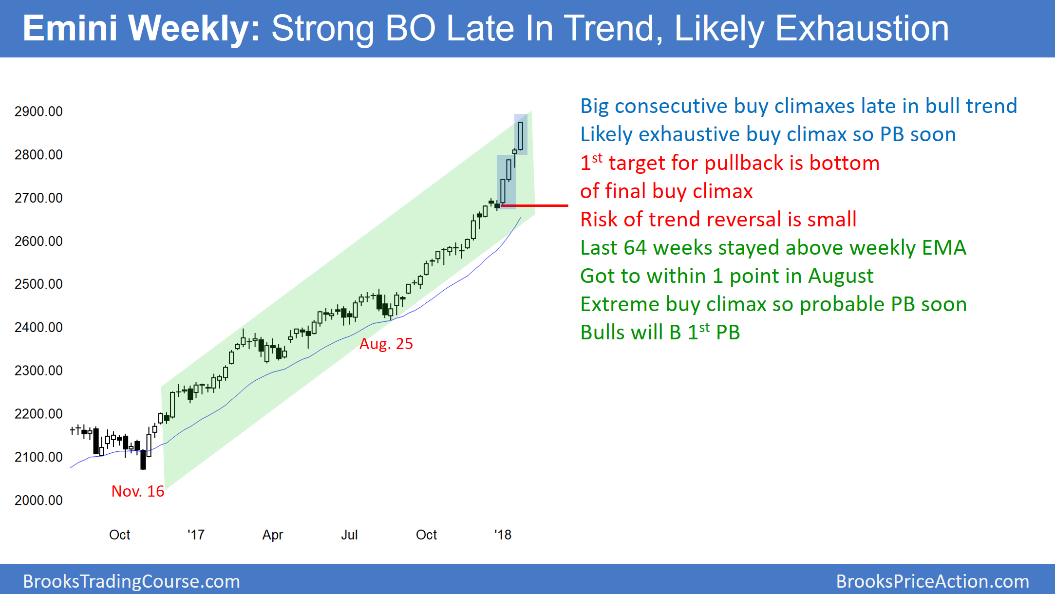 Weekly Emini Candlestick Chart 