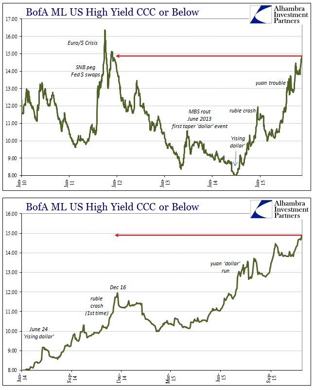 BofA ML US High Yield CCC or below