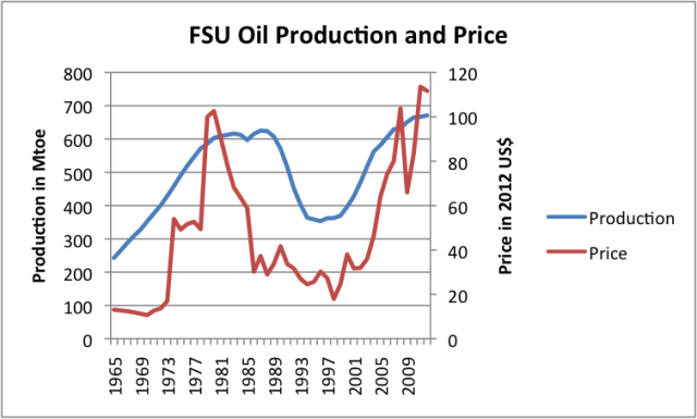 Oil production price of the FSU