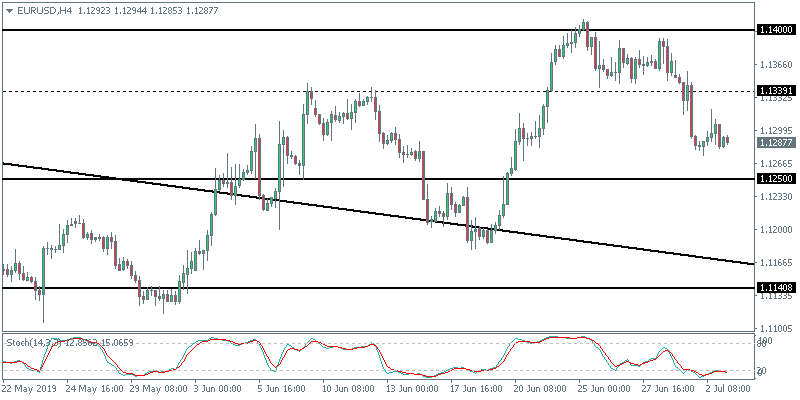 EUR/USD 4 Hour Chart