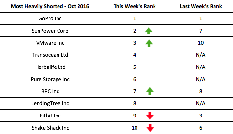 Most Heavily Shorted