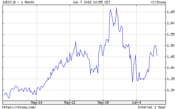 10-Year Spanish Government Yields Over The Last Month