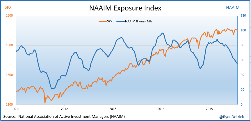NAAIM Exposure Index 2011-2015