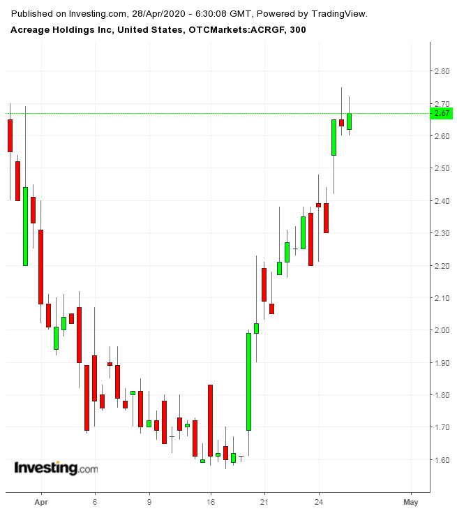 Acreage Holdings 300 Minute Chart