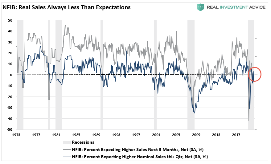 Real Sales Expectations