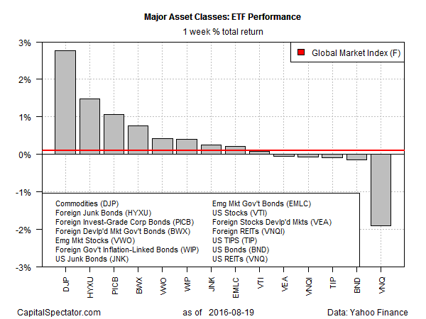 Major Asset Classed ETF Performance