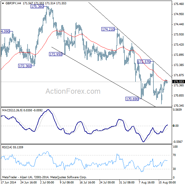 GBP/JPY H4 Chart