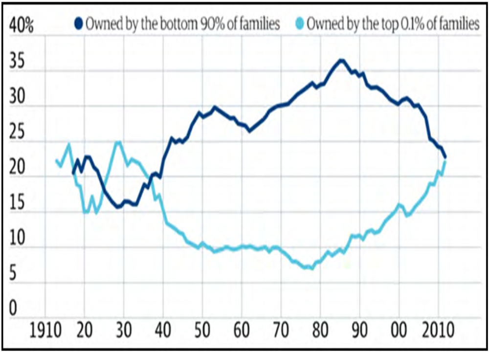 Owned By The Bottom 90% Of Families vs 0.1% of Families Chart