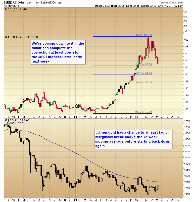 USD Dollar Weekly vs Gold