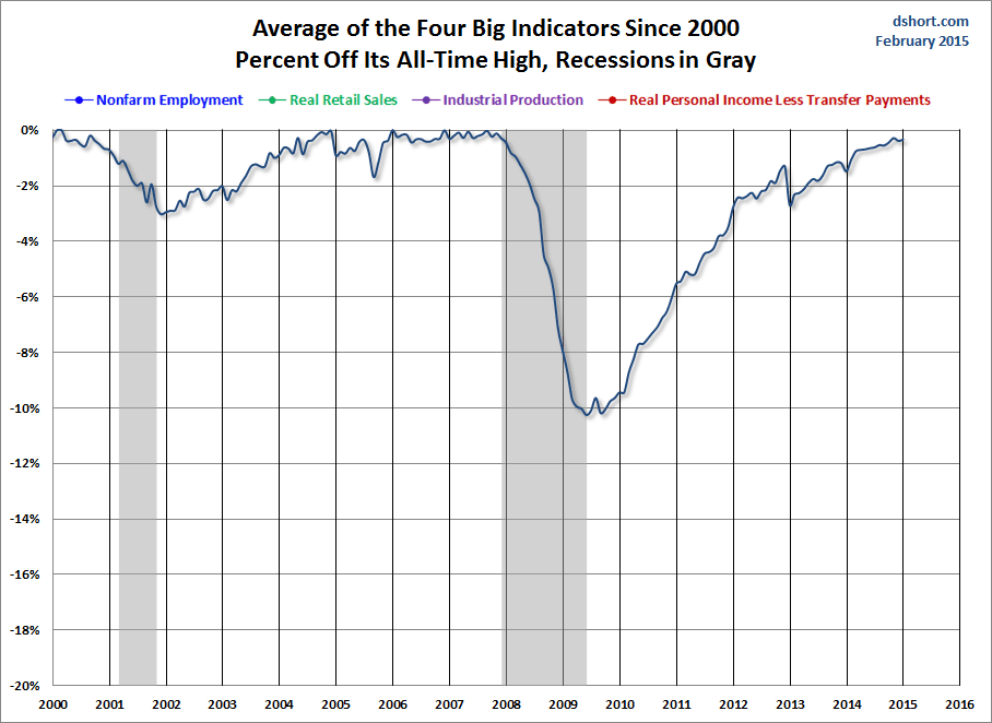 Average Of Four Big Indicators Since 2000