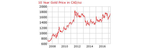 10 Year Gold Price In CAD/Oz