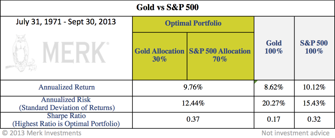 Gold Vs S&P 500