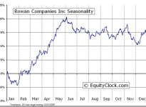 Rowan Companies, Inc.  (NYSE:RDC) Seasonal Chart
