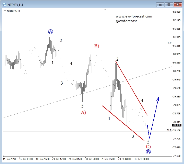 4-Hour NZD/JPY