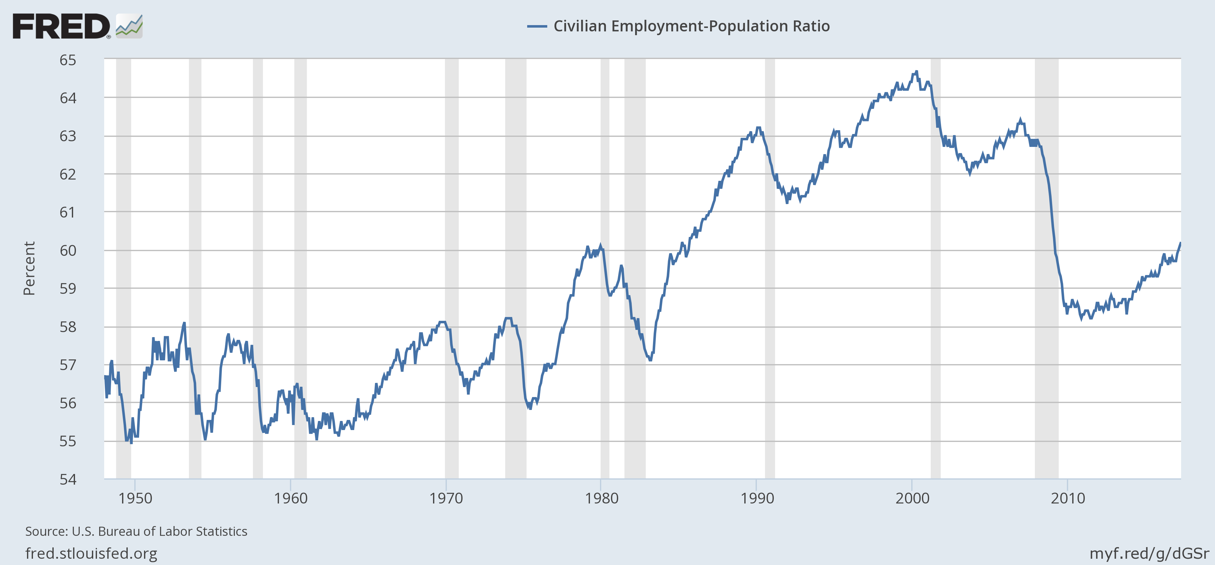 Civilian Employment - Population Ratio 1948-2017