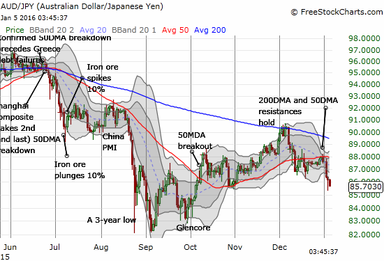 AUD/JPY Chart