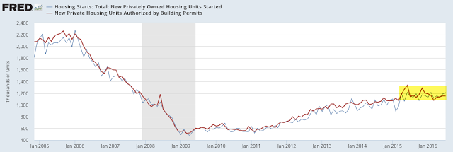 Housing Starts vs Building Permits 2005-2016
