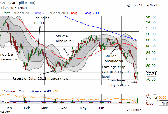 CAT sprints higher and leaves behind a STRONG bottoming pattern