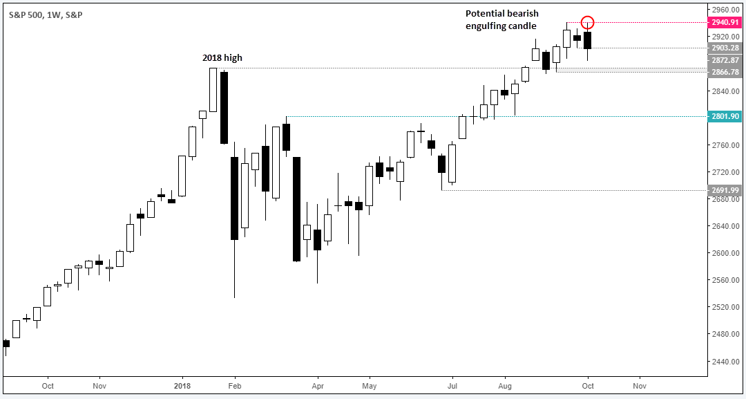 S&P 500 1 W S&P