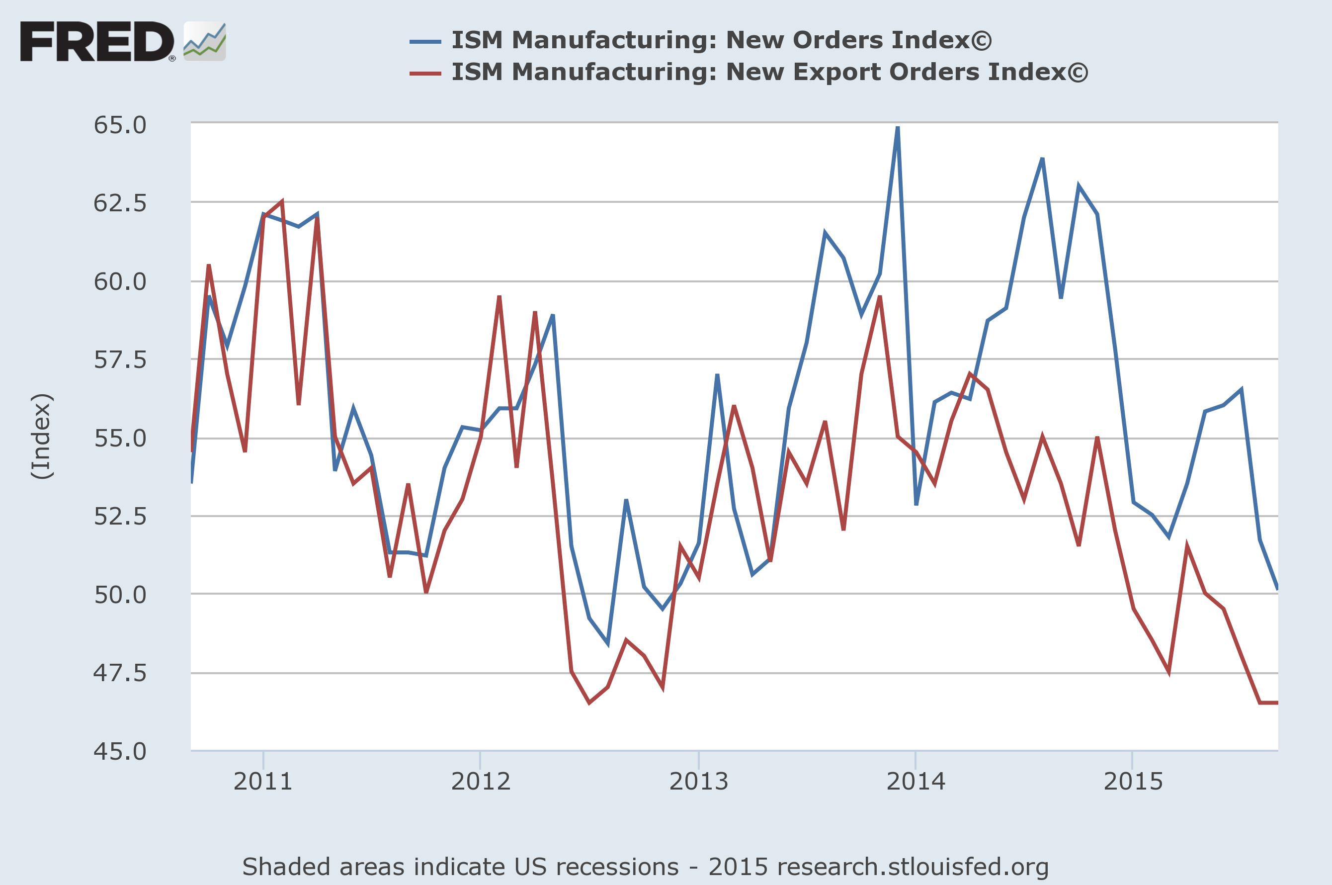 ISM Manufacturing New Orders Chart