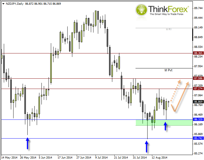 NZD/JPY Daily Chart