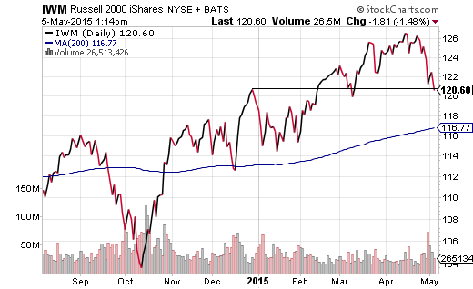 IWM In 2015