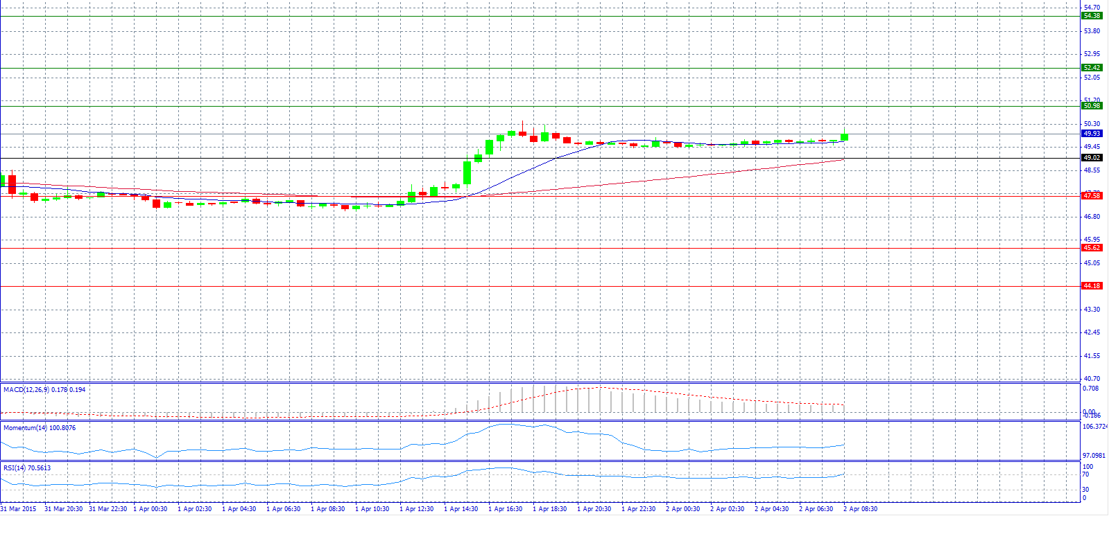 Crude Oil Chart