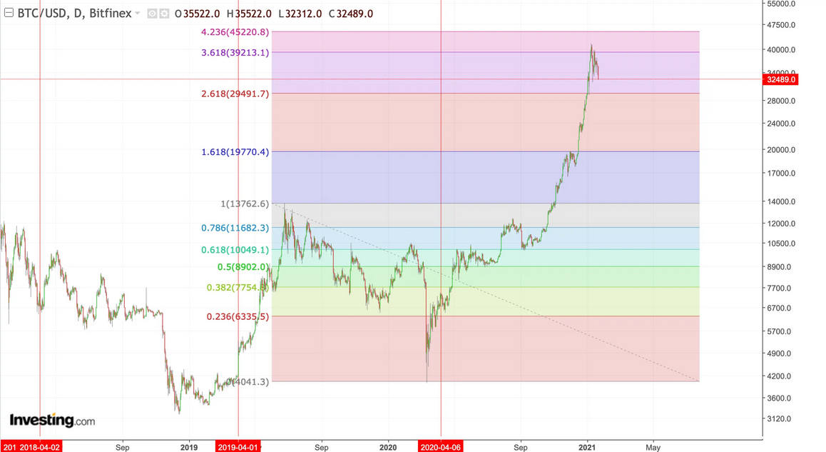 BTC/USD Daily Chart