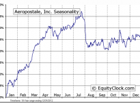 Aeropostale, Inc. (NYSE:ARO) Seasonal Chart ,  January 2014-Present