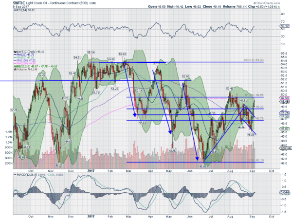 Crude Oil Daily Chart