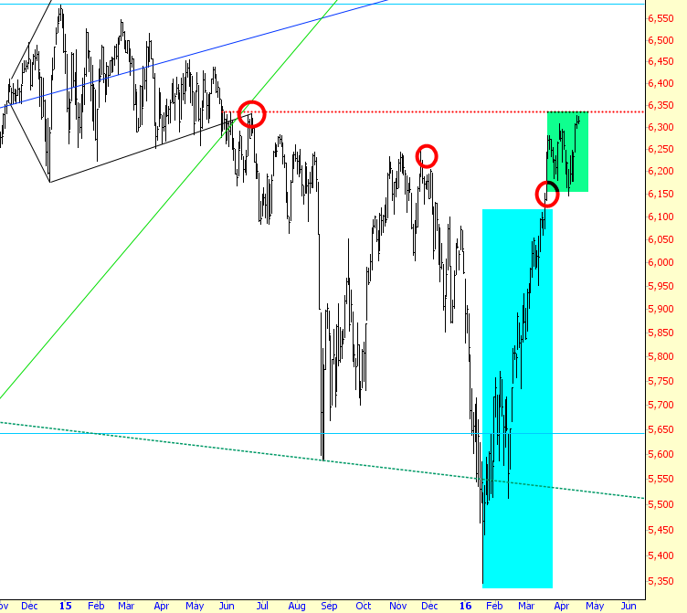 Dow Composite Chart