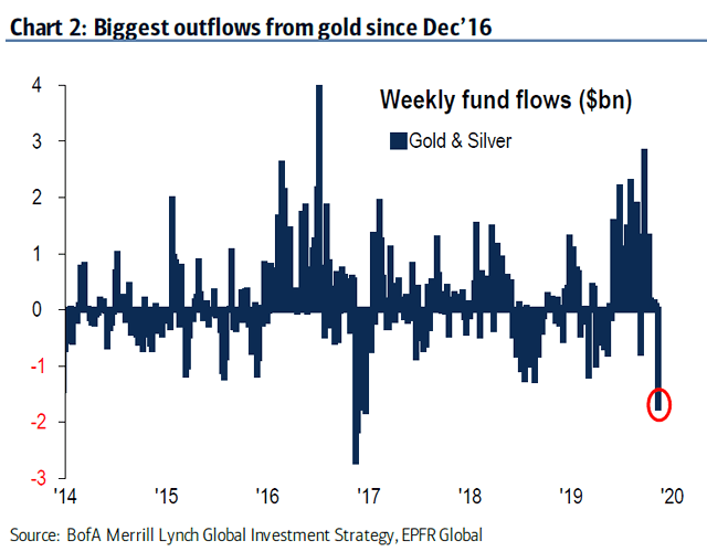 Biggest Outflows From Gold Since Dec '16