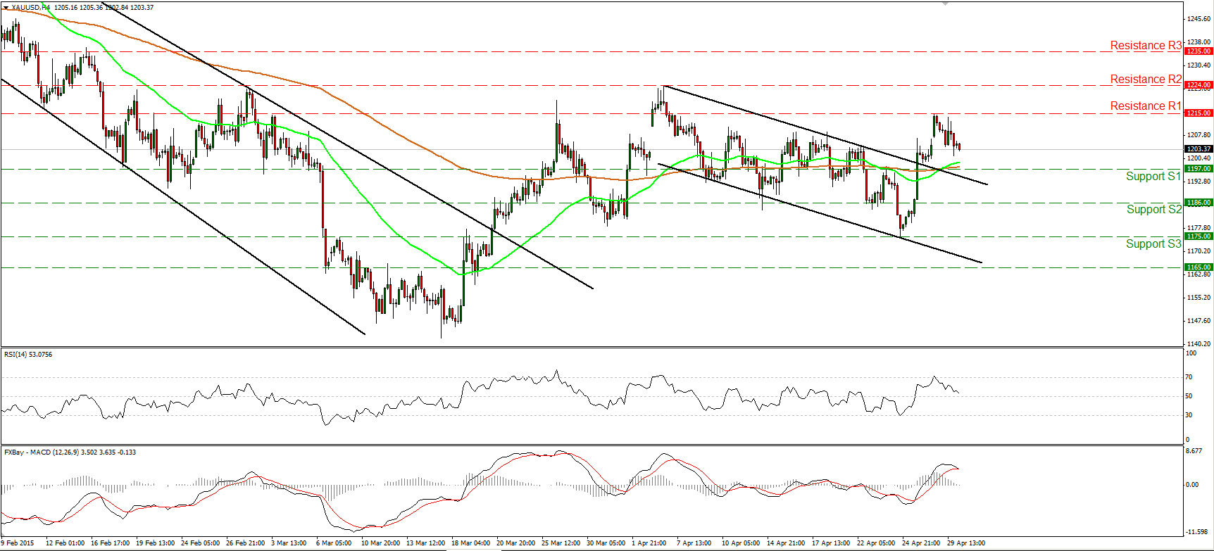 Gold 4-Hour Chart