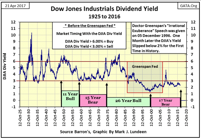 Dow Jones Industrials Dividend Yield 1925 To 2016