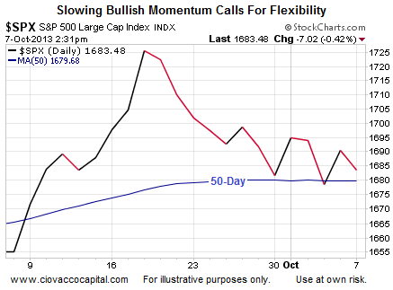S&P 500 Daily Chart