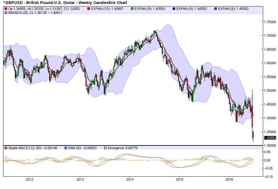 British Pound/US Dollar Weekly